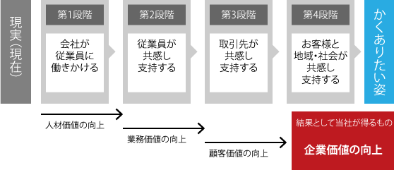 企業価値の向上プロセス